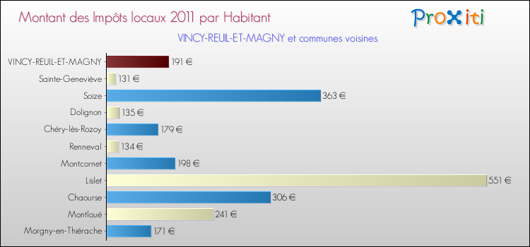 Montant des impôts locaux par Habitant pour VINCY-REUIL-ET-MAGNY et les communes proches Comparaison des impôts locaux par habitant pour VINCY-REUIL-ET-MAGNY et les communes voisines