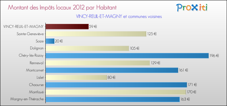 Montant des impôts locaux par Habitant pour VINCY-REUIL-ET-MAGNY et les communes proches Comparaison des impôts locaux par habitant pour VINCY-REUIL-ET-MAGNY et les communes voisines