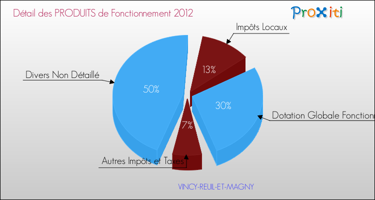 Décomposition du Budget de Fonctionnement 2012 de la commune de VINCY-REUIL-ET-MAGNY Budget de Fonctionnement 2012 pour la commune de VINCY-REUIL-ET-MAGNY