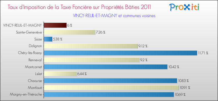 Taux d'imposition de la taxe foncière sur le bati 2011 pour VINCY-REUIL-ET-MAGNY et les communes proches Comparaison des taux d'imposition de la taxe foncière sur le bati 2011 pour VINCY-REUIL-ET-MAGNY et les communes voisines
