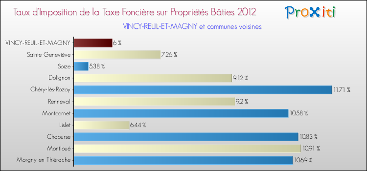 Taux d'imposition de la taxe foncière sur le bati 2012 pour VINCY-REUIL-ET-MAGNY et les communes proches Comparaison des taux d'imposition de la taxe foncière sur le bati 2012 pour VINCY-REUIL-ET-MAGNY et les communes voisines