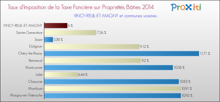 Taux d'imposition de la taxe foncière sur le bati 2014 pour VINCY-REUIL-ET-MAGNY et les communes proches Comparaison des taux d'imposition de la taxe foncière sur le bati 2014 pour VINCY-REUIL-ET-MAGNY et les communes voisines