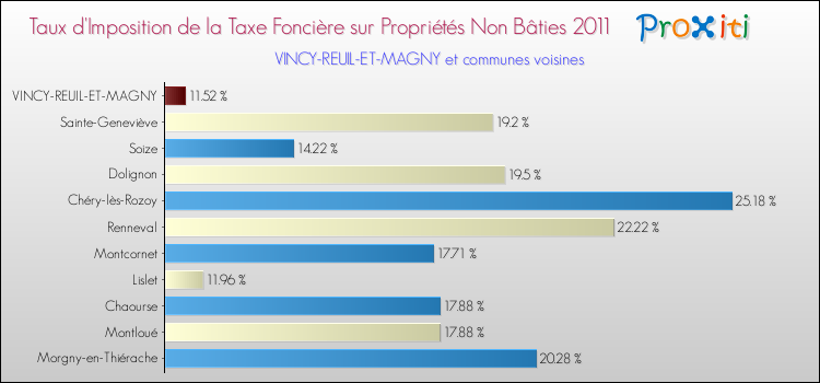 Taux d'imposition de la taxe foncière sur les immeubles et terrains non batis 2011 pour VINCY-REUIL-ET-MAGNY et les communes proches Comparaison des taux d'imposition de la taxe foncière sur les immeubles et terrains non batis 2011 pour VINCY-REUIL-ET-MAGNY et les communes voisines