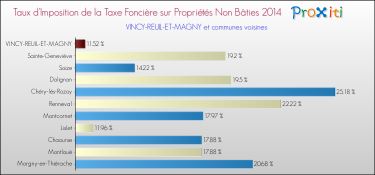 Taux d'imposition de la taxe foncière sur les immeubles et terrains non batis 2014 pour VINCY-REUIL-ET-MAGNY et les communes proches Comparaison des taux d'imposition de la taxe foncière sur les immeubles et terrains non batis 2014 pour VINCY-REUIL-ET-MAGNY et les communes voisines