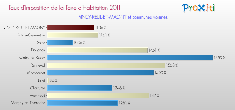 Taux d'imposition de la taxe d'habitation 2011 pour VINCY-REUIL-ET-MAGNY et les communes proches Comparaison des taux d'imposition de la taxe d'habitation 2011 pour VINCY-REUIL-ET-MAGNY et les communes voisines
