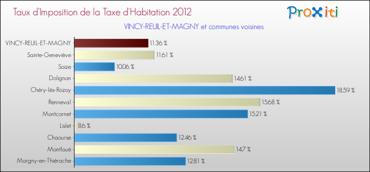 Taux d'imposition de la taxe d'habitation 2012 pour VINCY-REUIL-ET-MAGNY et les communes proches Comparaison des taux d'imposition de la taxe d'habitation 2012 pour VINCY-REUIL-ET-MAGNY et les communes voisines