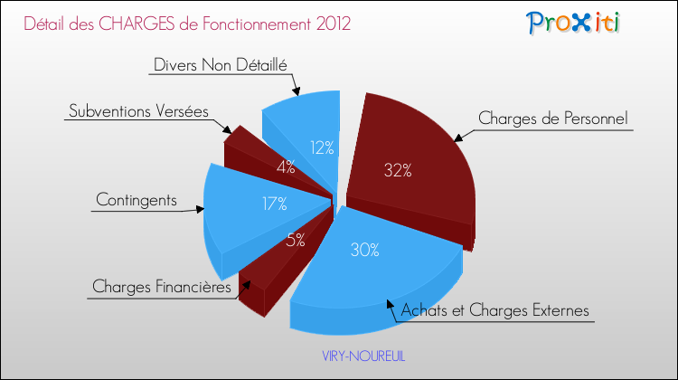 Décomposition des Charges de Fonctionnement 2012 de la commune de VIRY-NOUREUIL Charges de Fonctionnement 2012 pour la commune de VIRY-NOUREUIL