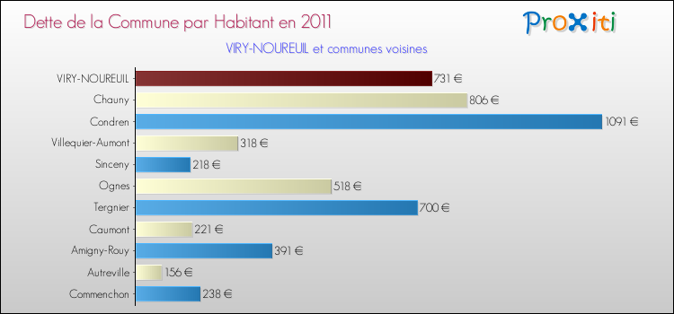 Dette par habitant de la commune en 2011 pour VIRY-NOUREUIL et les communes proches Comparaison de la dette par habitant de la commune en 2011 pour VIRY-NOUREUIL et les communes voisines