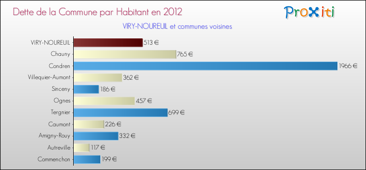 Dette par habitant de la commune en 2012 pour VIRY-NOUREUIL et les communes proches Comparaison de la dette par habitant de la commune en 2012 pour VIRY-NOUREUIL et les communes voisines