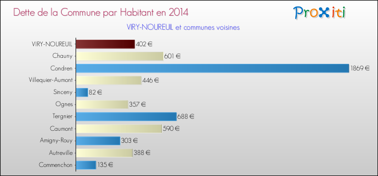 Dette par habitant de la commune en 2014 pour VIRY-NOUREUIL et les communes proches Comparaison de la dette par habitant de la commune en 2014 pour VIRY-NOUREUIL et les communes voisines