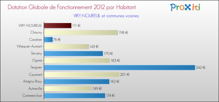 Montant des dotations globales de fonctionnement DGF par Habitant pour VIRY-NOUREUIL et les communes proches Comparaison des des dotations globales de fonctionnement DGF par habitant pour VIRY-NOUREUIL et les communes voisines