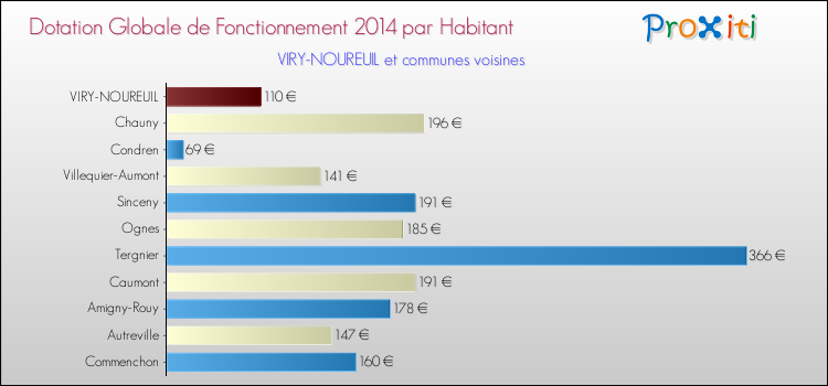 Montant des dotations globales de fonctionnement DGF par Habitant pour VIRY-NOUREUIL et les communes proches en 2014. Comparaison des des dotations globales de fonctionnement DGF par habitant pour VIRY-NOUREUIL et les communes voisines en 2014.