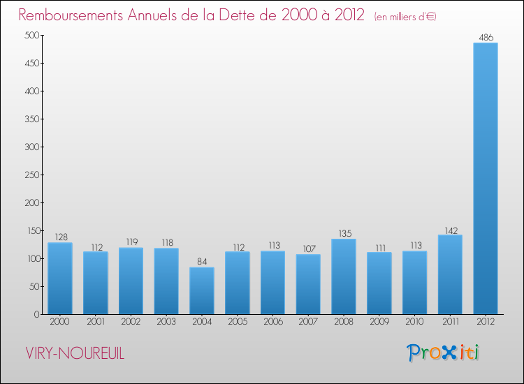 Evolution de l'annuité de la dette pour la commune de VIRY-NOUREUIL de 2000 à 2012 Annuités de la dette pour VIRY-NOUREUIL de 2000 à 2012