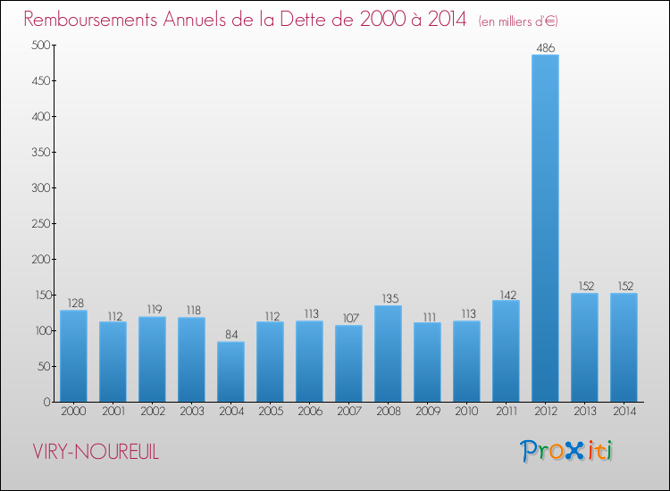 Evolution de l'annuité de la dette pour la commune de VIRY-NOUREUIL de 2000 à 2014 Annuités de la dette pour VIRY-NOUREUIL de 2000 à 2014
