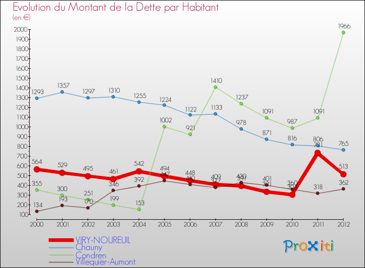 Evolution de la dette par habitant pour la commune de VIRY-NOUREUIL et les communes proches de 2000 à 2012 Comparaison de la dette par habitant pour VIRY-NOUREUIL et les communes voisines de 2000 à 2012