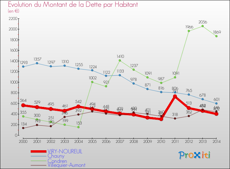 Evolution de la dette par habitant pour la commune de VIRY-NOUREUIL et les communes proches de 2000 à 2014 Comparaison de la dette par habitant pour VIRY-NOUREUIL et les communes voisines de 2000 à 2014