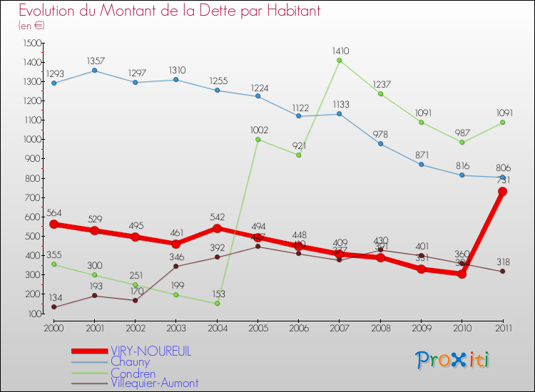 Evolution de la dette par habitant pour la commune de VIRY-NOUREUIL et les communes proches Comparaison de la dette par habitant pour VIRY-NOUREUIL et les communes voisines