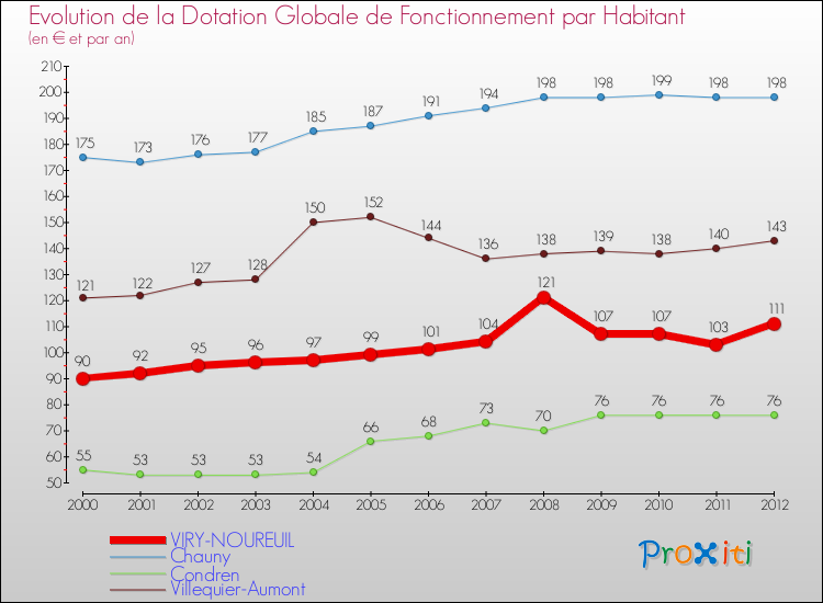 Evolution et montant de la dotation globale de fonctionnement par Habitant pour VIRY-NOUREUIL et les communes proches Comparaison des dotations globales de fonctionnement par habitant pour VIRY-NOUREUIL et les communes voisines