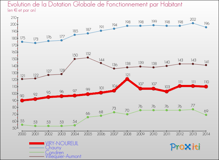 Evolution et montant de la dotation globale de fonctionnement par Habitant pour VIRY-NOUREUIL et les communes proches de 2000 à 2014. Comparaison des dotations globales de fonctionnement par habitant pour VIRY-NOUREUIL et les communes voisines de 2000 à 2014.