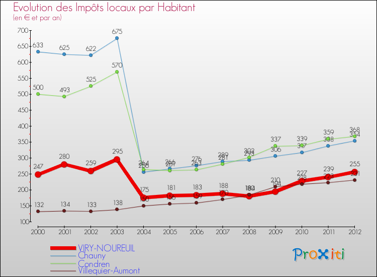 Evolution et montant des impôts locaux par Habitant pour VIRY-NOUREUIL et les communes proches Comparaison des impôts locaux par habitant pour VIRY-NOUREUIL et les communes voisines