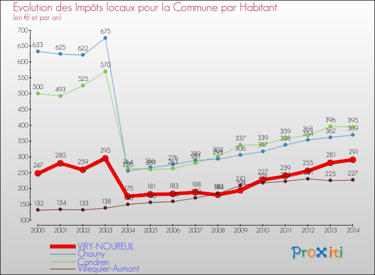 Evolution et montant des impôts locaux par Habitant pour VIRY-NOUREUIL et les communes proches de 2000 à 2014 Comparaison des impôts locaux par habitant pour VIRY-NOUREUIL et les communes voisines de 2000 à 2014