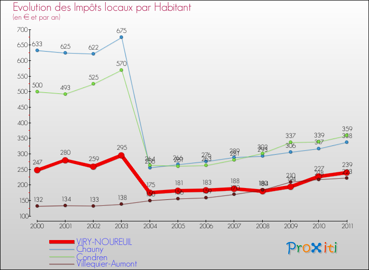 Evolution et montant des impôts locaux par Habitant pour VIRY-NOUREUIL et les communes proches Comparaison des impôts locaux par habitant pour VIRY-NOUREUIL et les communes voisines