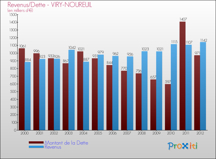 Evolution comparée de la dette et des revenus pour la commune de VIRY-NOUREUIL de 2000 à 2012 Comparaison de la dette et des revenus pour VIRY-NOUREUIL de 2000 à 2012