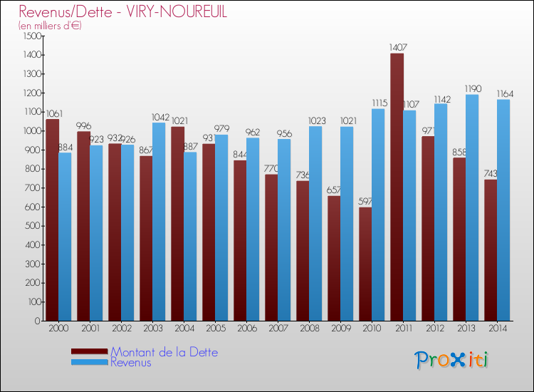 Evolution comparée de la dette et des revenus pour la commune de VIRY-NOUREUIL de 2000 à 2014 Comparaison de la dette et des revenus pour VIRY-NOUREUIL de 2000 à 2014