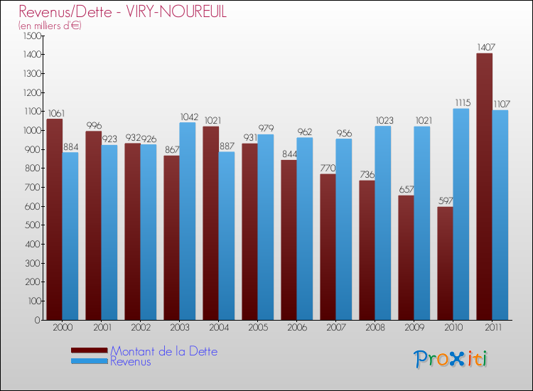 Evolution comparée de la dette et des revenus pour la commune de VIRY-NOUREUIL de 2000 à 2011 Comparaison de la dette et des revenus pour VIRY-NOUREUIL de 2000 à 2011
