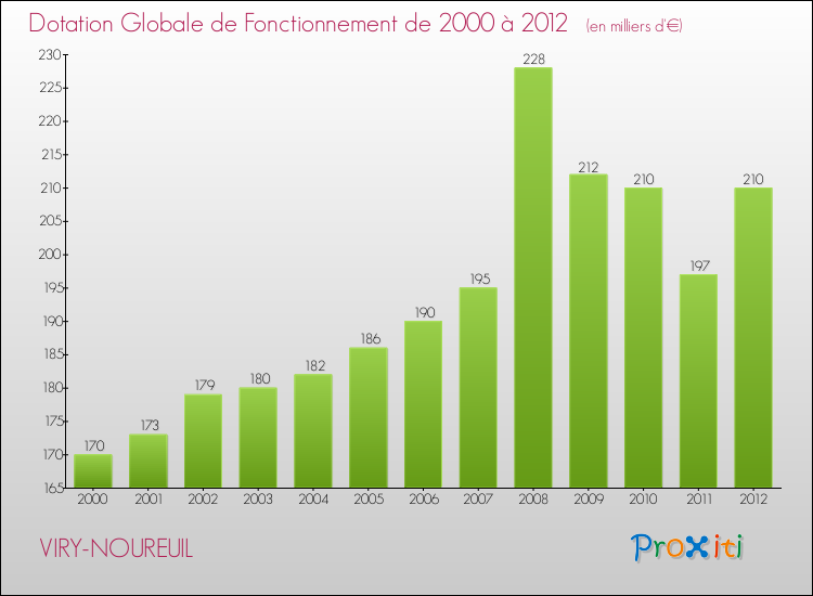 Evolution du montant de la Dotation Globale de Fonctionnement pour la commune de VIRY-NOUREUIL de 2000 à 2012 Evolution du montant de la Dotation Globale de Fonctionnement pour VIRY-NOUREUIL de 2000 à 2012