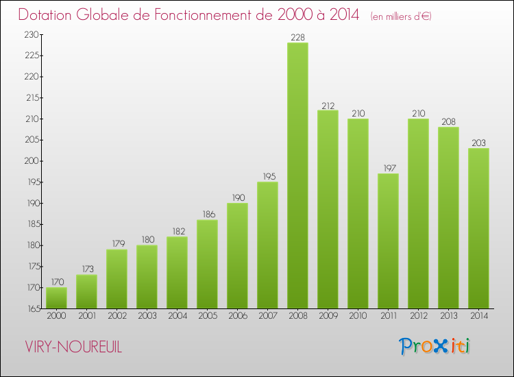 Evolution du montant de la Dotation Globale de Fonctionnement pour la commune de VIRY-NOUREUIL de 2000 à 2014 Evolution du montant de la Dotation Globale de Fonctionnement pour VIRY-NOUREUIL de 2000 à 2014