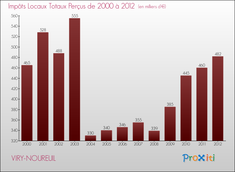 Evolution des Impôts Locaux pour la commune de VIRY-NOUREUIL de 2000 à 2012 Evolution des Impôts Locaux pour VIRY-NOUREUIL de 2000 à 2012