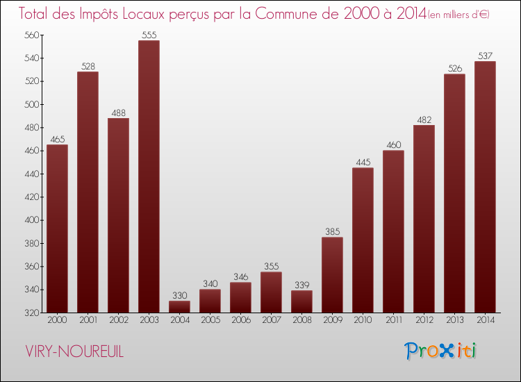 Evolution des Impôts Locaux pour la commune de VIRY-NOUREUIL de 2000 à 2014 Evolution des Impôts Locaux pour VIRY-NOUREUIL de 2000 à 2014