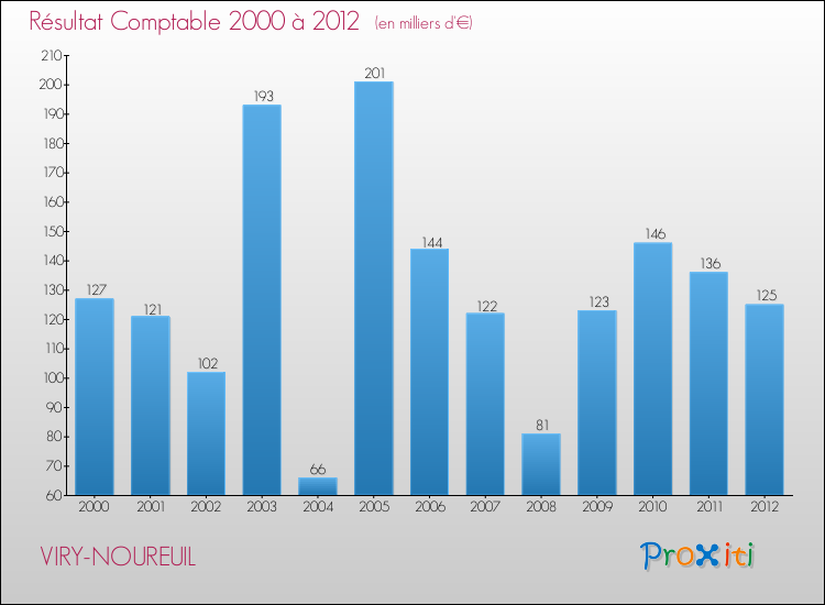 Evolution du résultat comptable pour la commune de VIRY-NOUREUIL de 2000 à 2012 Evolution du résultat comptable pour VIRY-NOUREUIL de 2000 à 2012