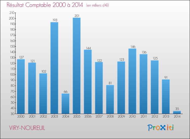 Evolution du résultat comptable pour la commune de VIRY-NOUREUIL de 2000 à 2014 Evolution du résultat comptable pour VIRY-NOUREUIL de 2000 à 2014