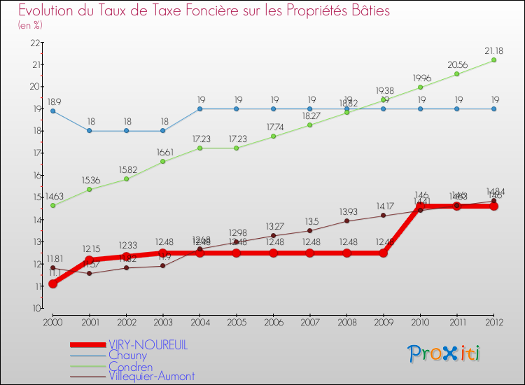Evolution du taux de la taxe foncière sur le bati pour VIRY-NOUREUIL et les communes proches de 2000 à 2012 Comparaison des taux de taxe foncière sur le bati pour VIRY-NOUREUIL et les communes voisines de 2000 à 2012