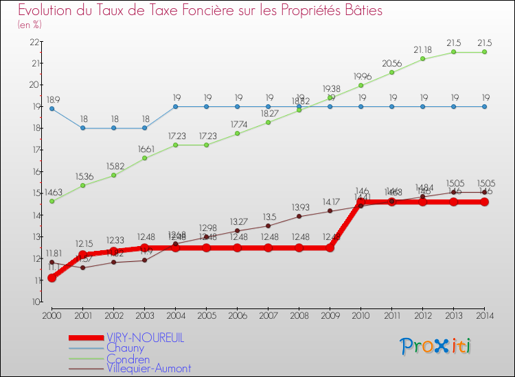 Evolution du taux de la taxe foncière sur le bati pour VIRY-NOUREUIL et les communes proches de 2000 à 2014 Comparaison des taux de taxe foncière sur le bati pour VIRY-NOUREUIL et les communes voisines de 2000 à 2014
