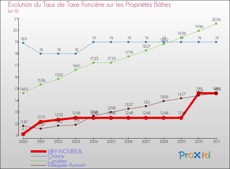Evolution du taux de la taxe foncière sur le bati pour VIRY-NOUREUIL et les communes proches Comparaison des taux de taxe foncière sur le bati pour VIRY-NOUREUIL et les communes voisines