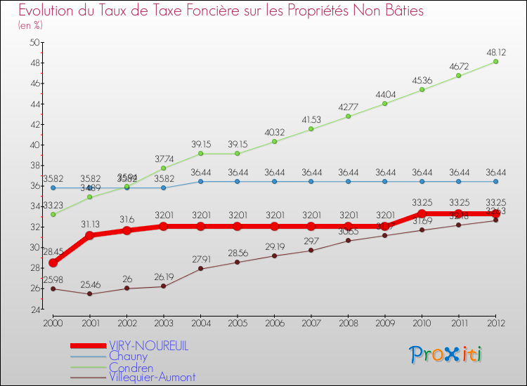 Evolution du taux de la taxe foncière sur les immeubles et terrains non batis pour VIRY-NOUREUIL et les communes proches de 2000 à 2012 Comparaison des taux de la taxe foncière sur les immeubles et terrains non batis pour VIRY-NOUREUIL et les communes voisines de 2000 à 2012