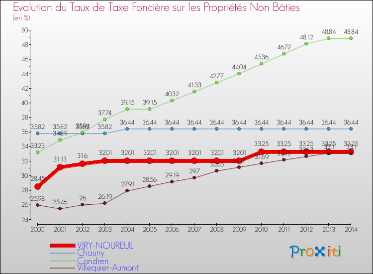 Evolution du taux de la taxe foncière sur les immeubles et terrains non batis pour VIRY-NOUREUIL et les communes proches de 2000 à 2014 Comparaison des taux de la taxe foncière sur les immeubles et terrains non batis pour VIRY-NOUREUIL et les communes voisines de 2000 à 2014