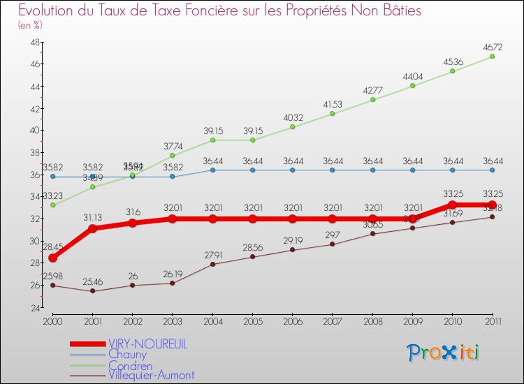 Evolution du taux de la taxe foncière sur les immeubles et terrains non batis pour VIRY-NOUREUIL et les communes proches Comparaison des taux de la taxe foncière sur les immeubles et terrains non batis pour VIRY-NOUREUIL et les communes voisines