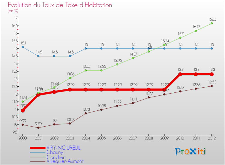 Evolution du taux de la taxe d'habitation pour VIRY-NOUREUIL et les communes proches Comparaison des taux de la taxe d'habitation pour VIRY-NOUREUIL et les communes voisines