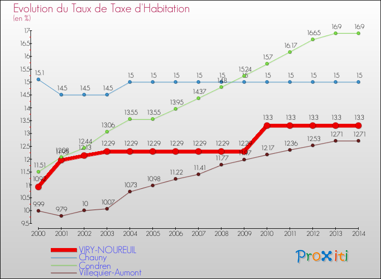 Evolution du taux de la taxe d'habitation pour VIRY-NOUREUIL et les communes proches de 2000 à 2014 Comparaison des taux de la taxe d'habitation pour VIRY-NOUREUIL et les communes voisines de 2000 à 2014
