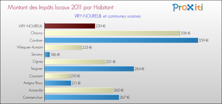 Montant des impôts locaux par Habitant pour VIRY-NOUREUIL et les communes proches Comparaison des impôts locaux par habitant pour VIRY-NOUREUIL et les communes voisines