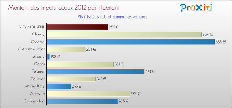 Montant des impôts locaux par Habitant pour VIRY-NOUREUIL et les communes proches Comparaison des impôts locaux par habitant pour VIRY-NOUREUIL et les communes voisines