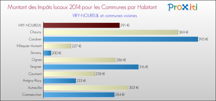 Montant des impôts locaux par Habitant pour VIRY-NOUREUIL et les communes proches en 2014 Comparaison des impôts locaux par habitant pour VIRY-NOUREUIL et les communes voisines en 2014