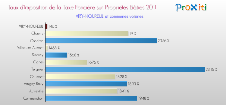 Taux d'imposition de la taxe foncière sur le bati 2011 pour VIRY-NOUREUIL et les communes proches Comparaison des taux d'imposition de la taxe foncière sur le bati 2011 pour VIRY-NOUREUIL et les communes voisines
