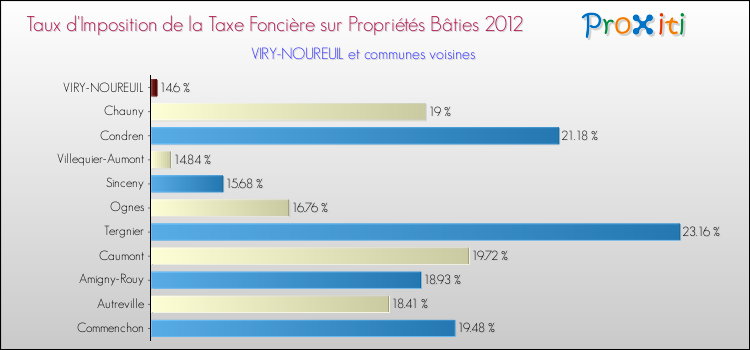 Taux d'imposition de la taxe foncière sur le bati 2012 pour VIRY-NOUREUIL et les communes proches Comparaison des taux d'imposition de la taxe foncière sur le bati 2012 pour VIRY-NOUREUIL et les communes voisines