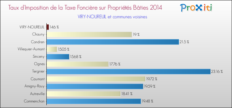 Taux d'imposition de la taxe foncière sur le bati 2014 pour VIRY-NOUREUIL et les communes proches Comparaison des taux d'imposition de la taxe foncière sur le bati 2014 pour VIRY-NOUREUIL et les communes voisines