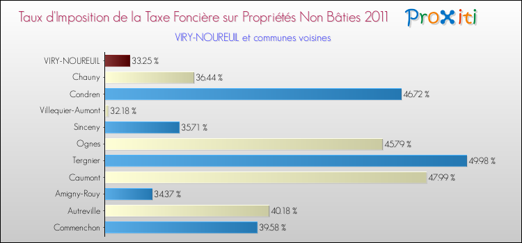 Taux d'imposition de la taxe foncière sur les immeubles et terrains non batis 2011 pour VIRY-NOUREUIL et les communes proches Comparaison des taux d'imposition de la taxe foncière sur les immeubles et terrains non batis 2011 pour VIRY-NOUREUIL et les communes voisines